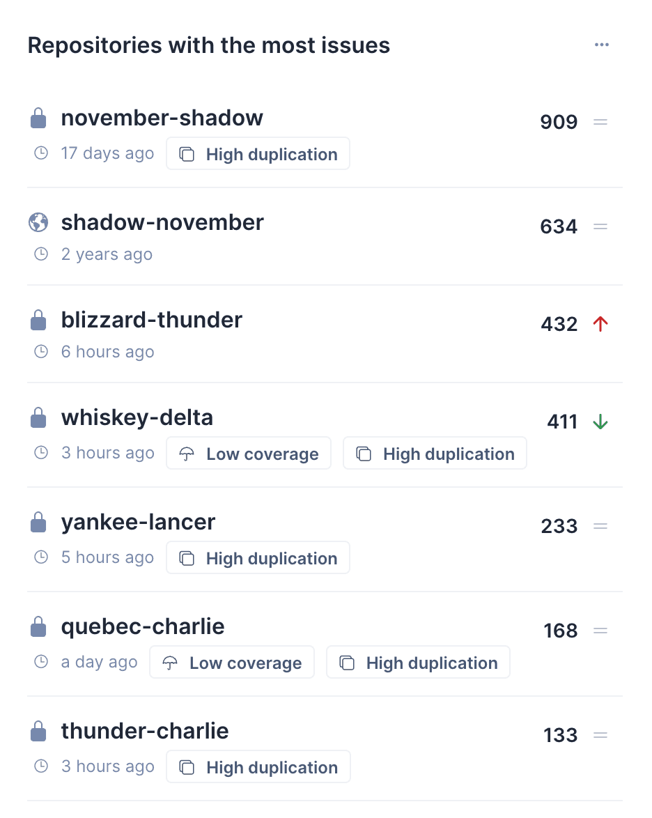 Open issues ranking